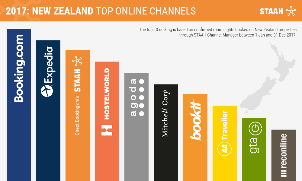Top Site for Hotel Bookings in New Zealand in 2017